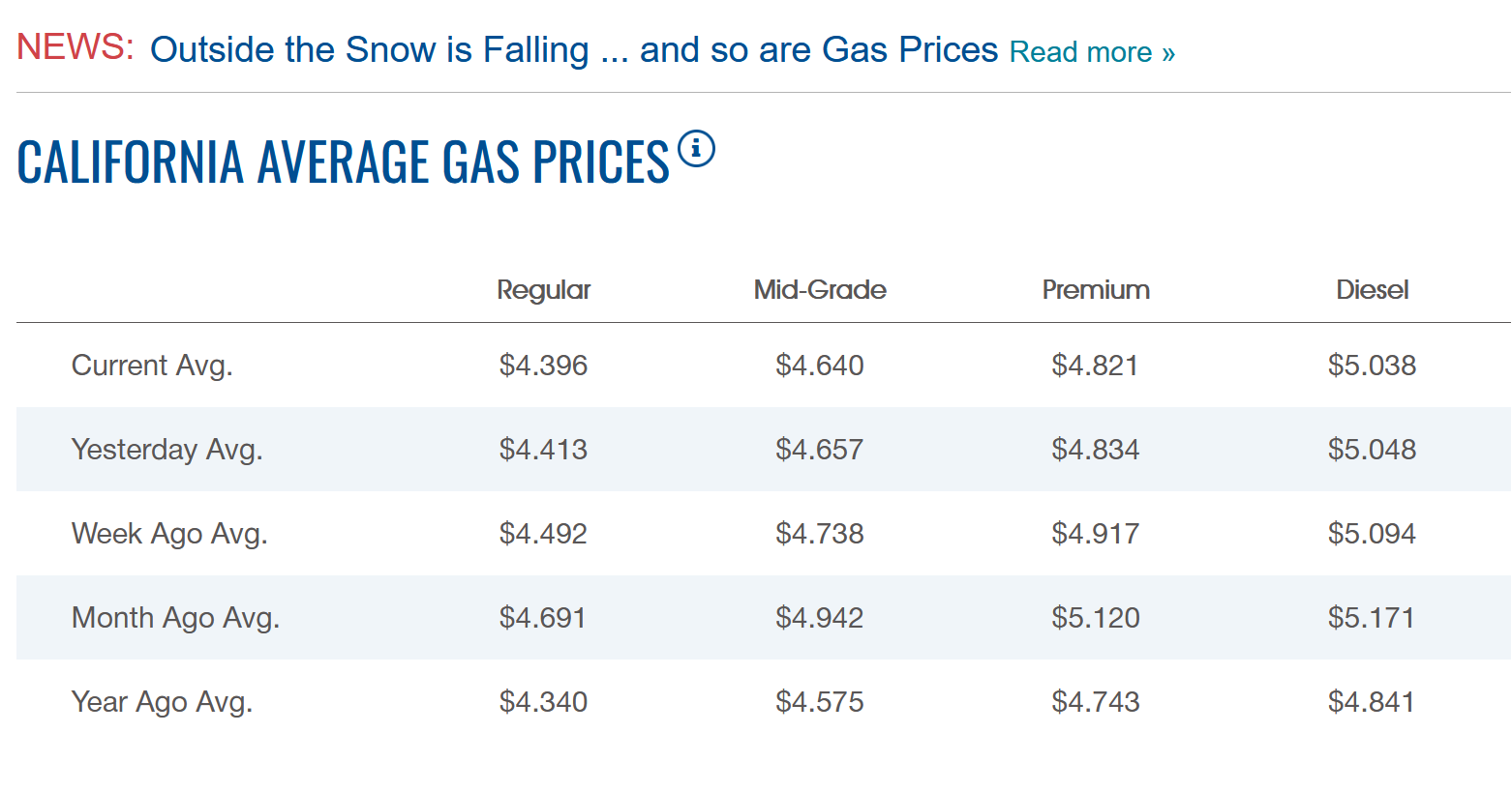 Gas Prices Falling Across USA-But Not Here 1 cal gas prices 12.12.25