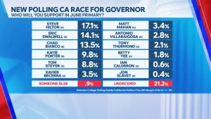 CA Governors Poll 2026 Fin ktla