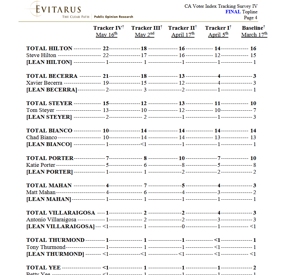 Final Dem Poll: Hilton Biggest Share Yet; Becerra Gains 1 cadem gov poll 5.19