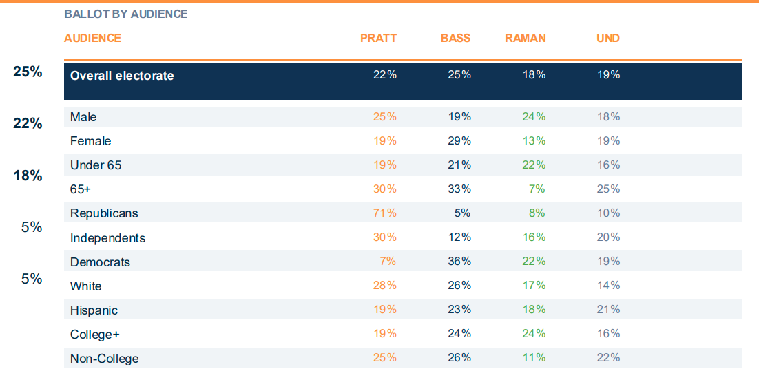 More Pratt Poll Positives 2 cygnal mayor poll breakout