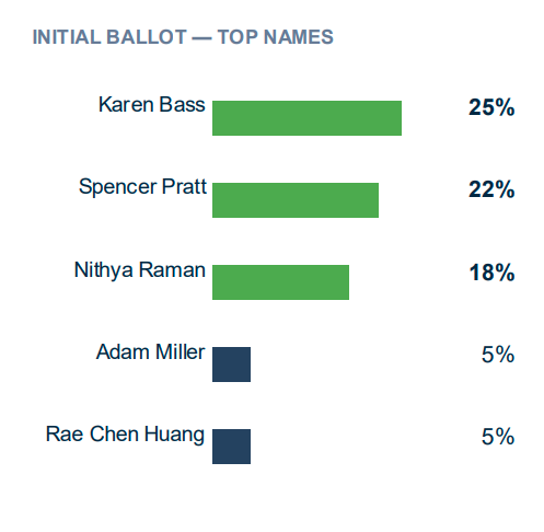 More Pratt Poll Positives 1 cygnal mayor poll overall