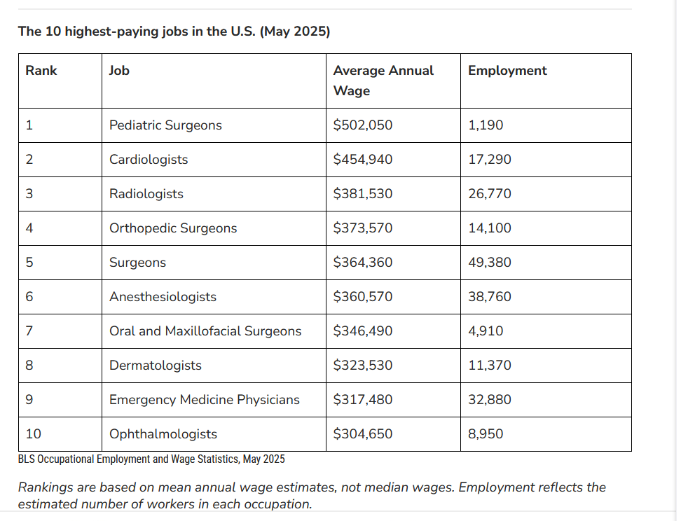 If You Want The Highest Paying Jobs, Go Into Healthcare 1 top jobs bit
