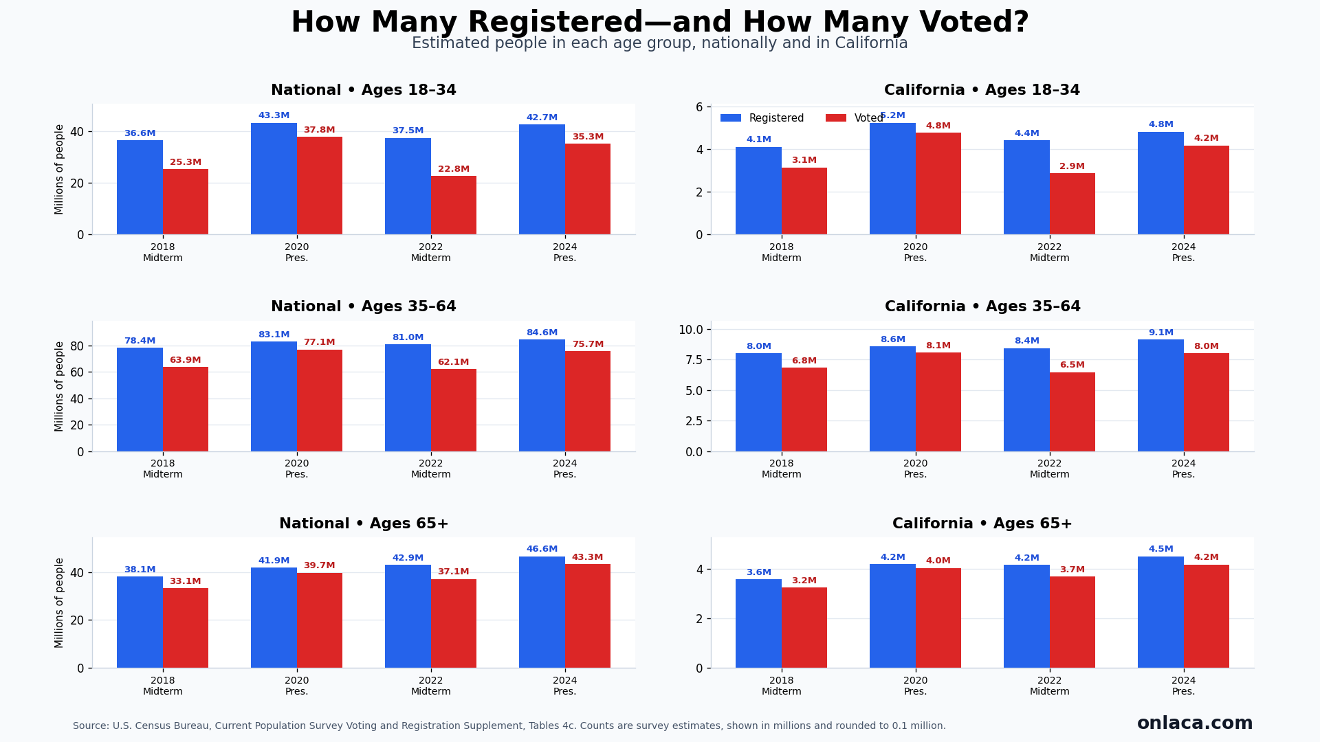 The Media Loves To Talk About Young Voters--It's A Waste Of Time 1 voters by age