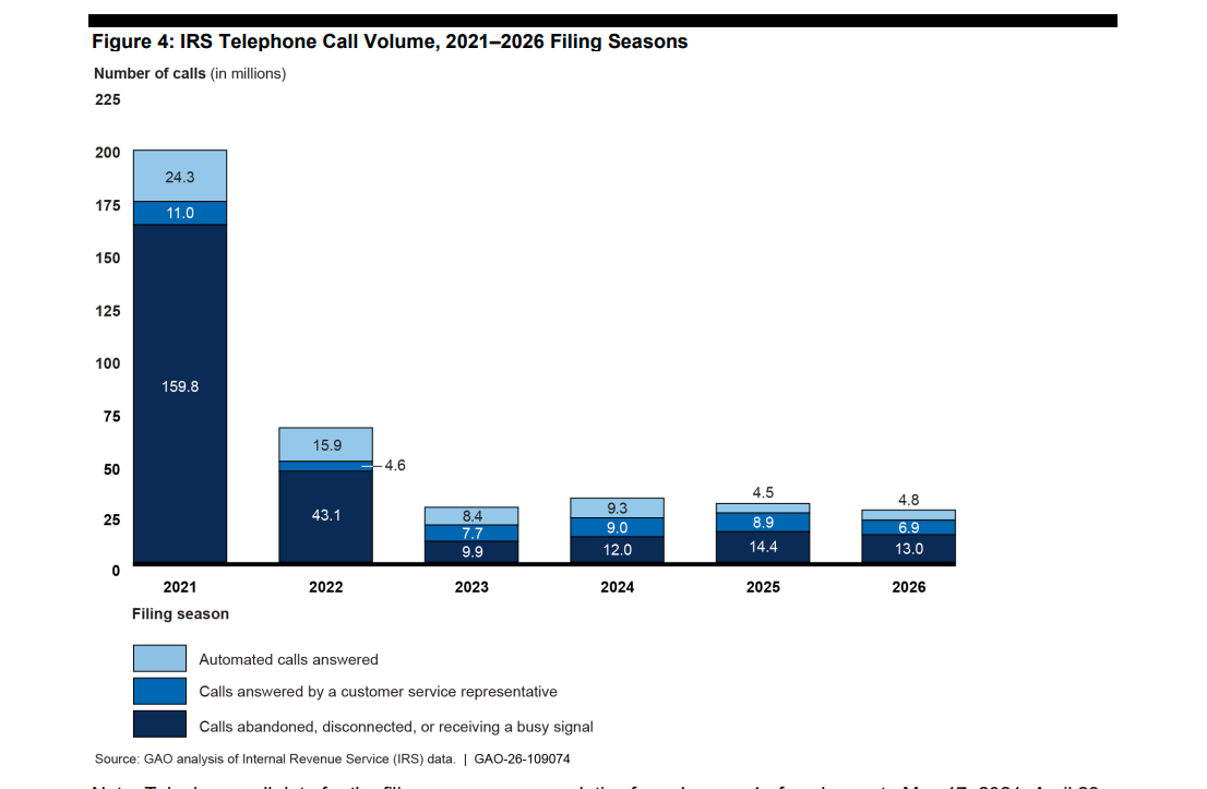 irs gao calls