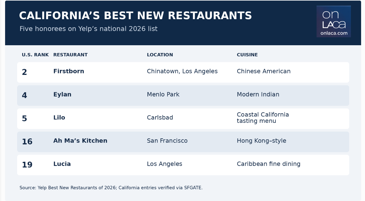 Yelp's Best New Restaurant List 1 yelp cali lists 2026